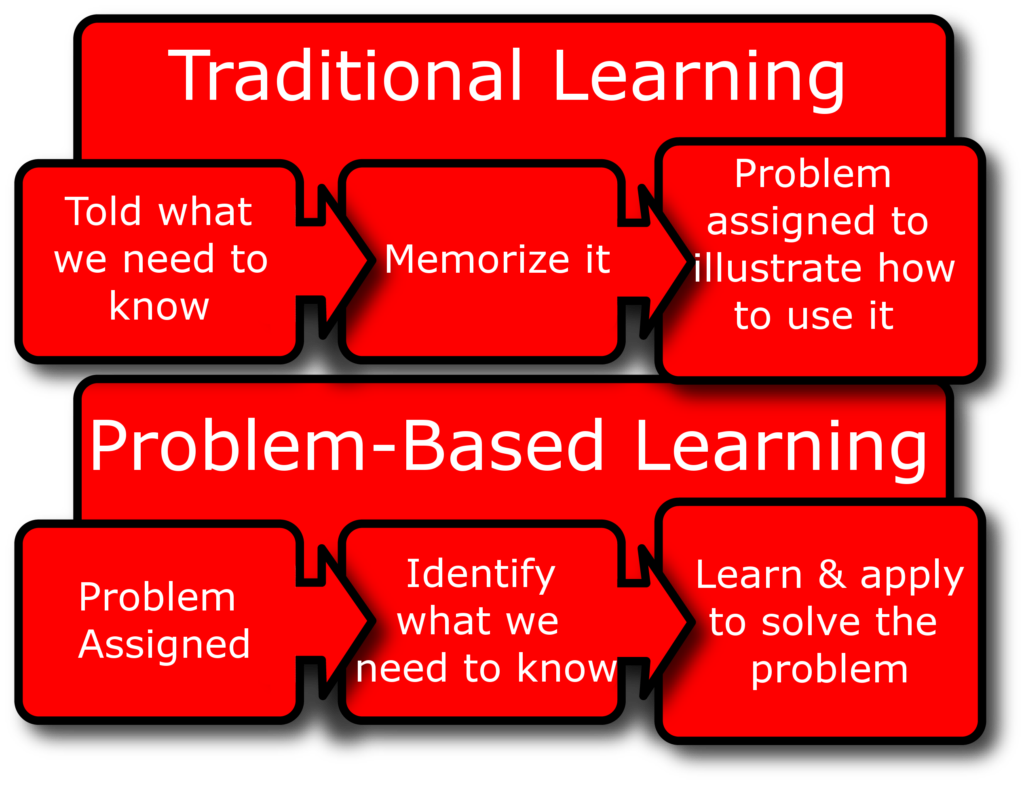 problem-based-learning